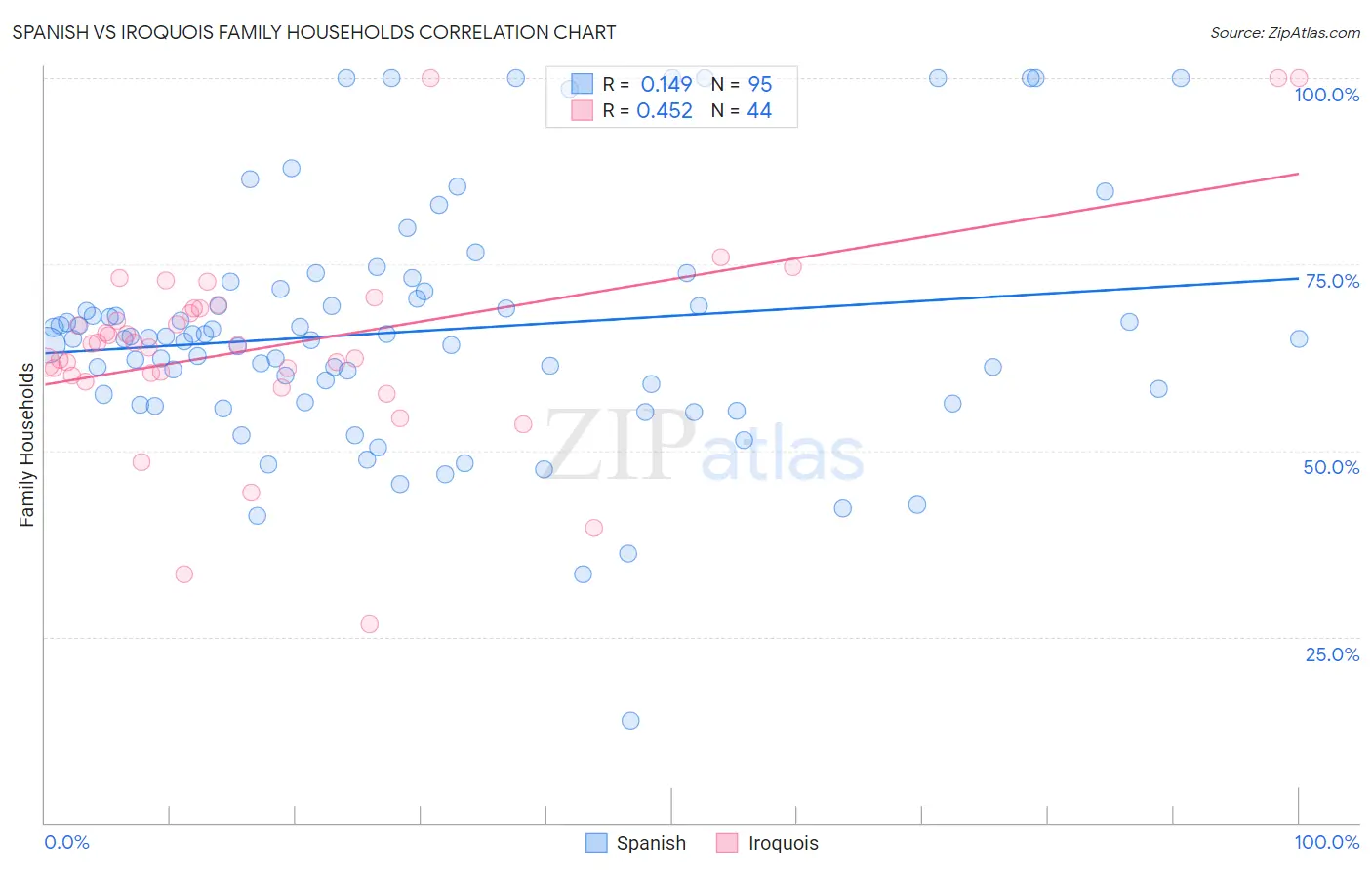 Spanish vs Iroquois Family Households