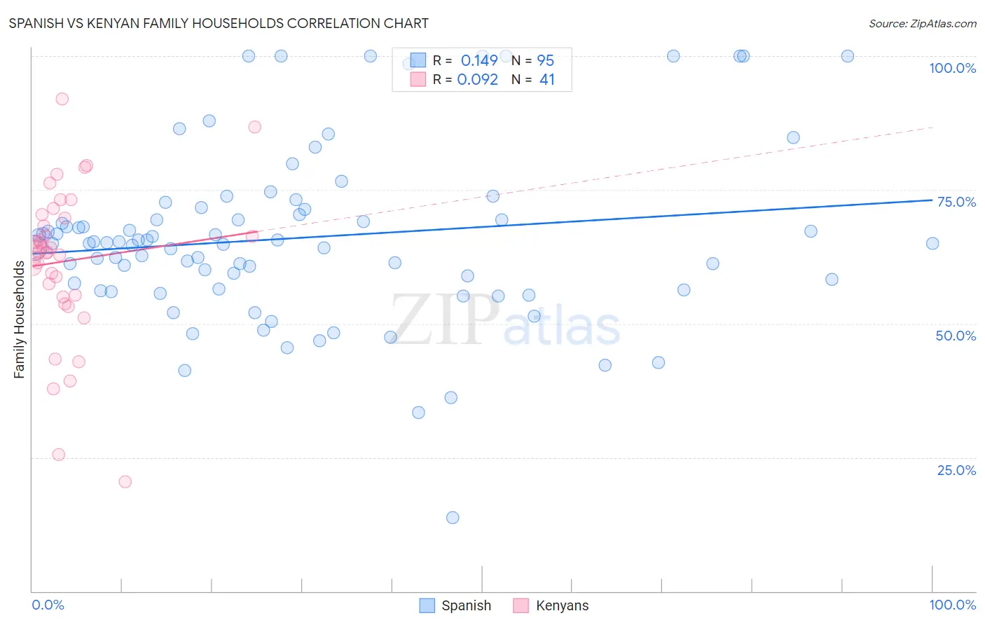 Spanish vs Kenyan Family Households