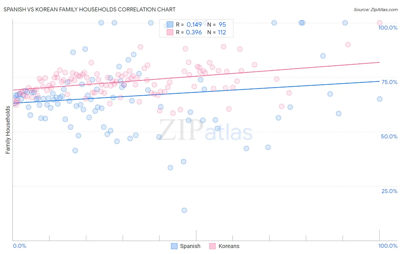 Spanish vs Korean Family Households