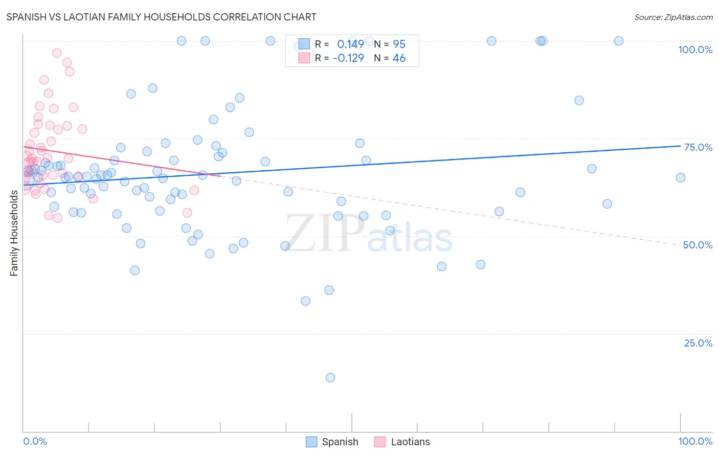 Spanish vs Laotian Family Households