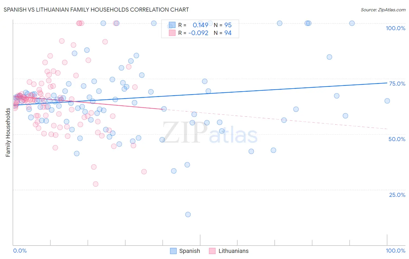 Spanish vs Lithuanian Family Households