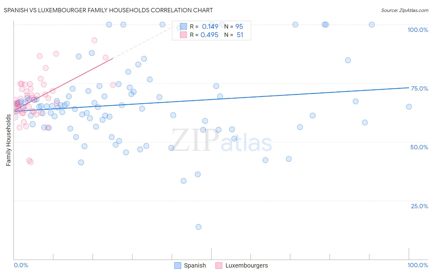 Spanish vs Luxembourger Family Households