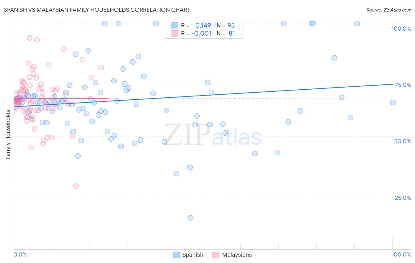 Spanish vs Malaysian Family Households