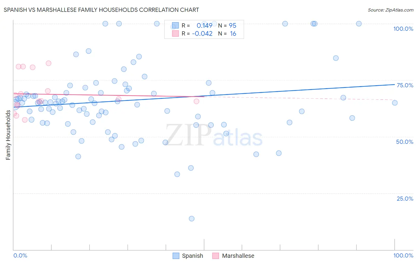 Spanish vs Marshallese Family Households