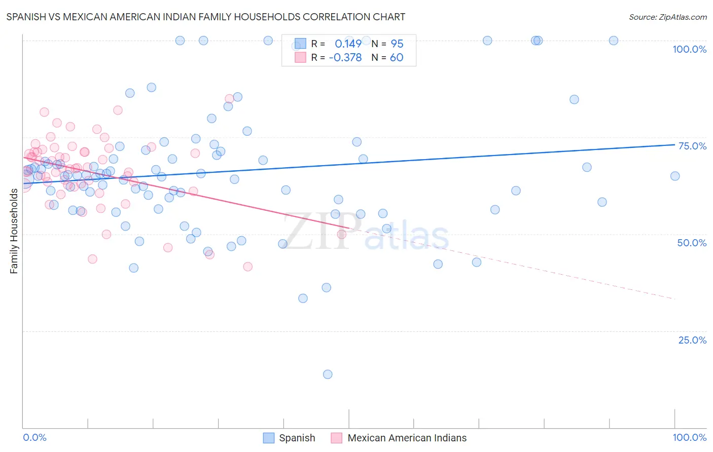 Spanish vs Mexican American Indian Family Households