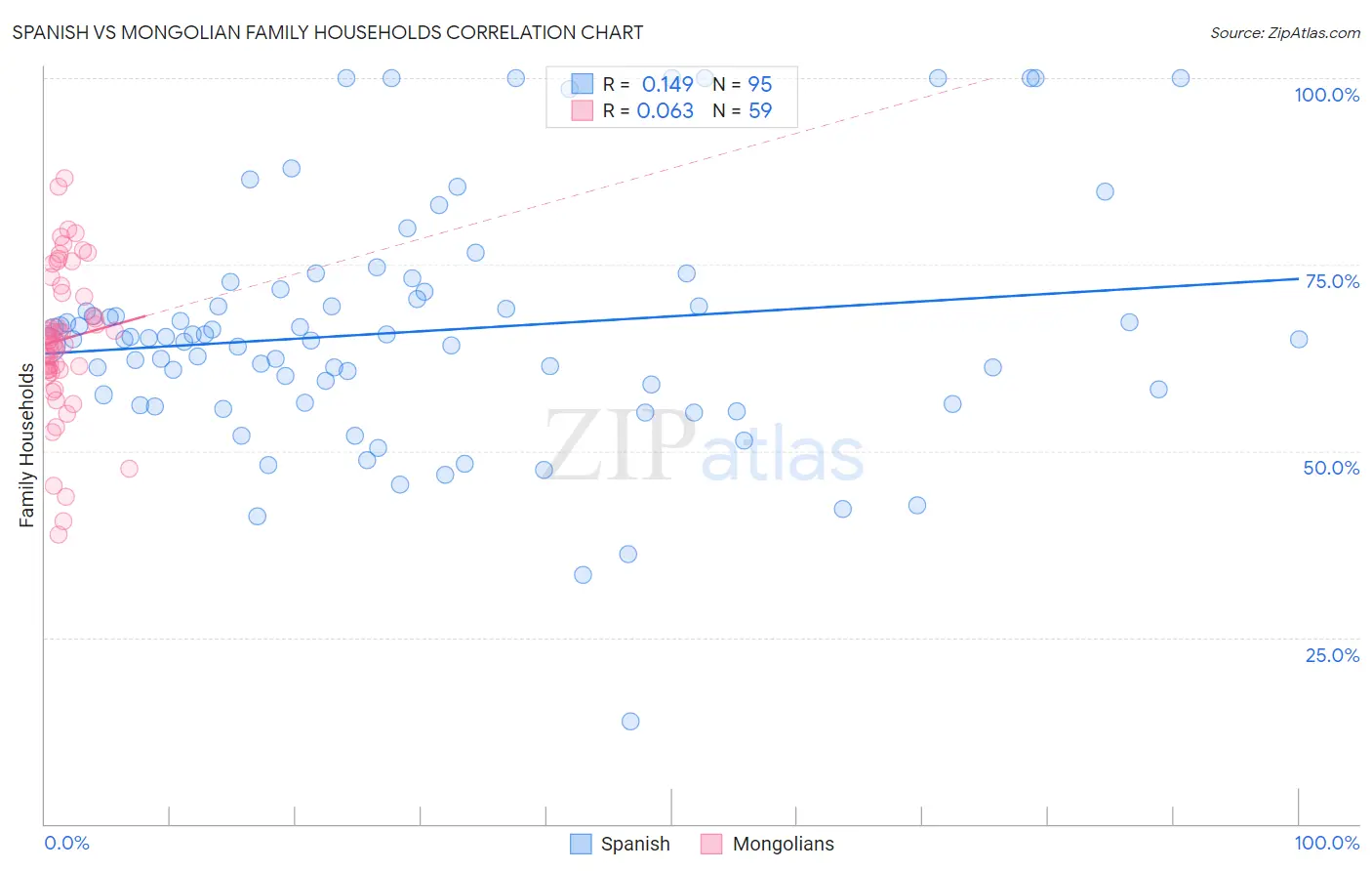 Spanish vs Mongolian Family Households