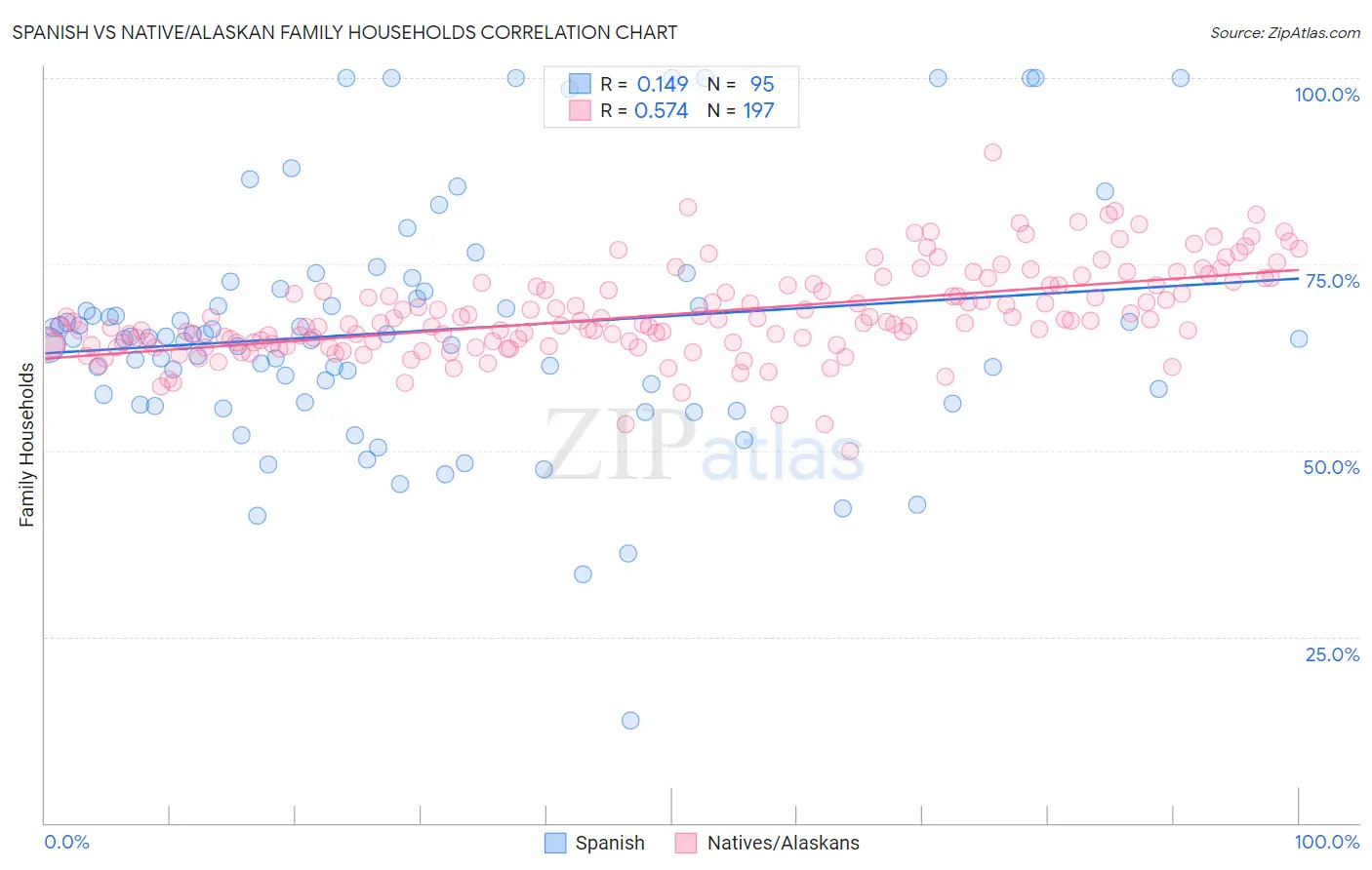 Spanish vs Native/Alaskan Family Households