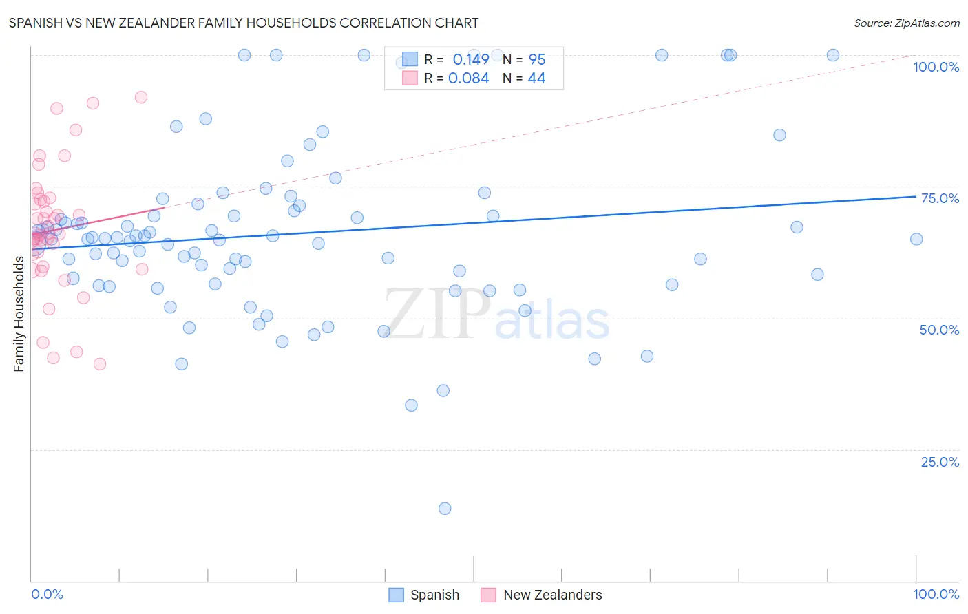 Spanish vs New Zealander Family Households