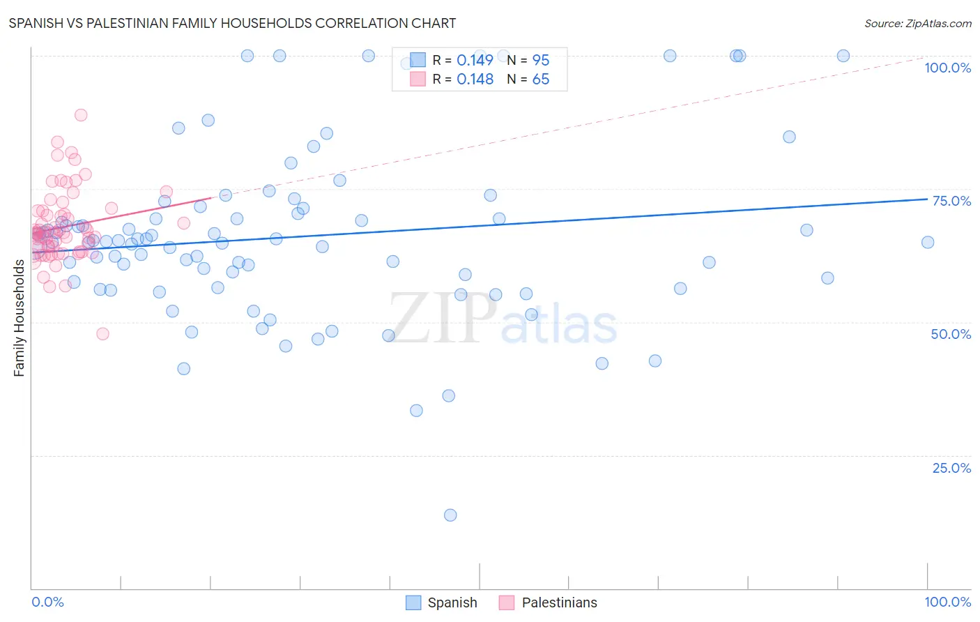 Spanish vs Palestinian Family Households