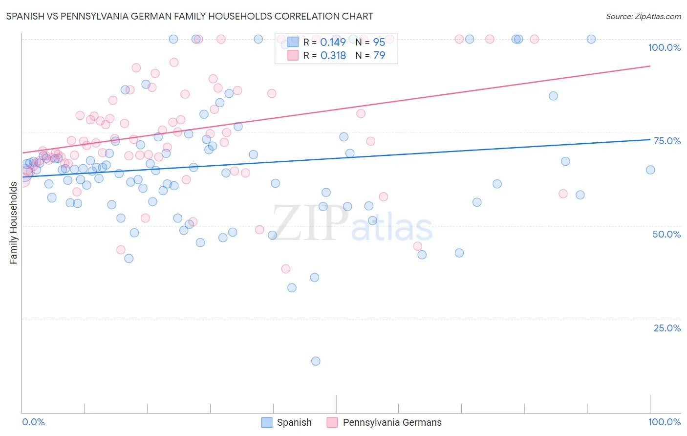 Spanish vs Pennsylvania German Family Households