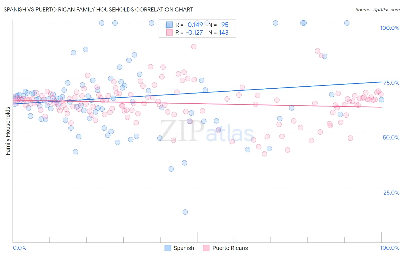 Spanish vs Puerto Rican Family Households