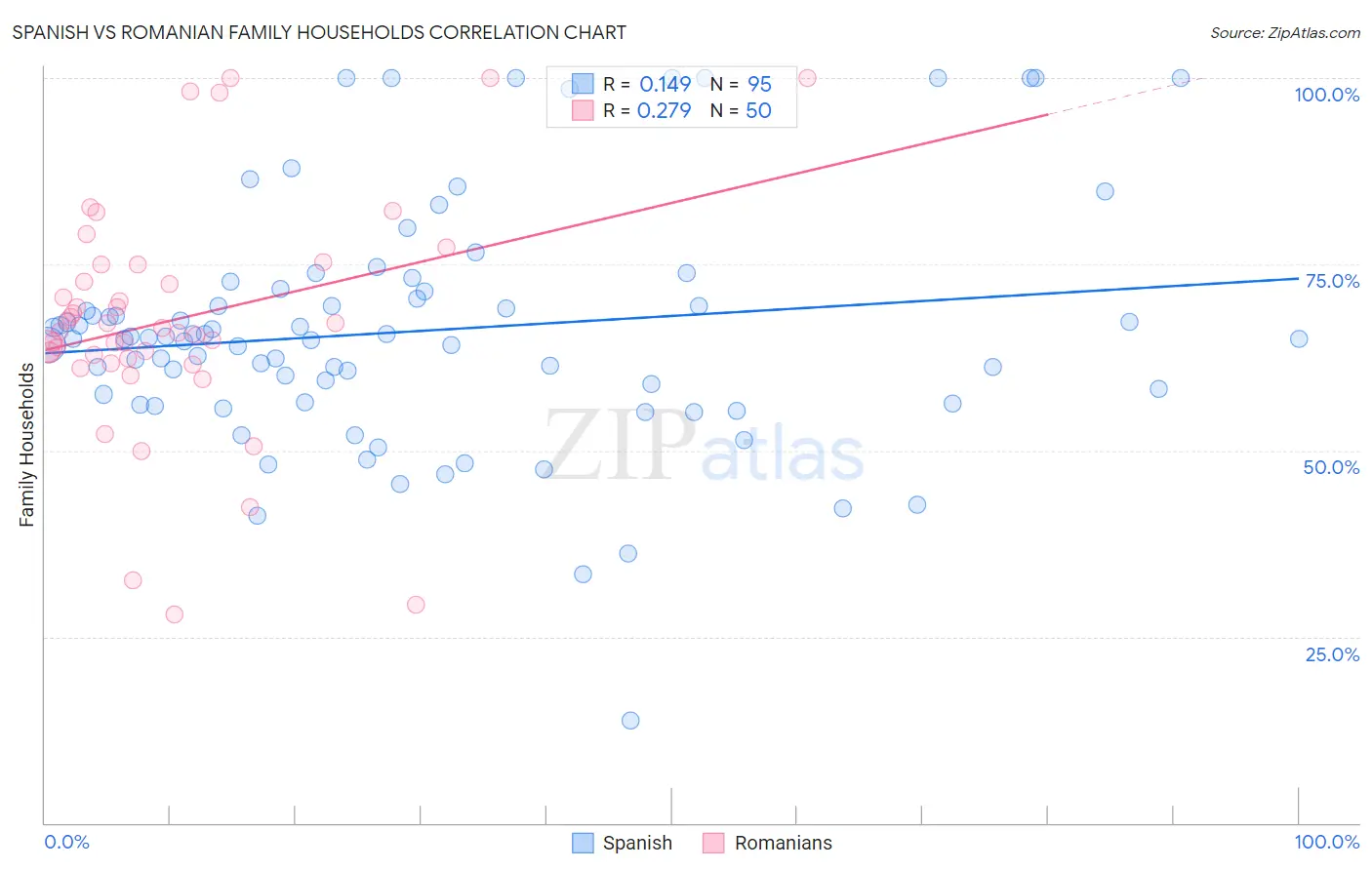 Spanish vs Romanian Family Households