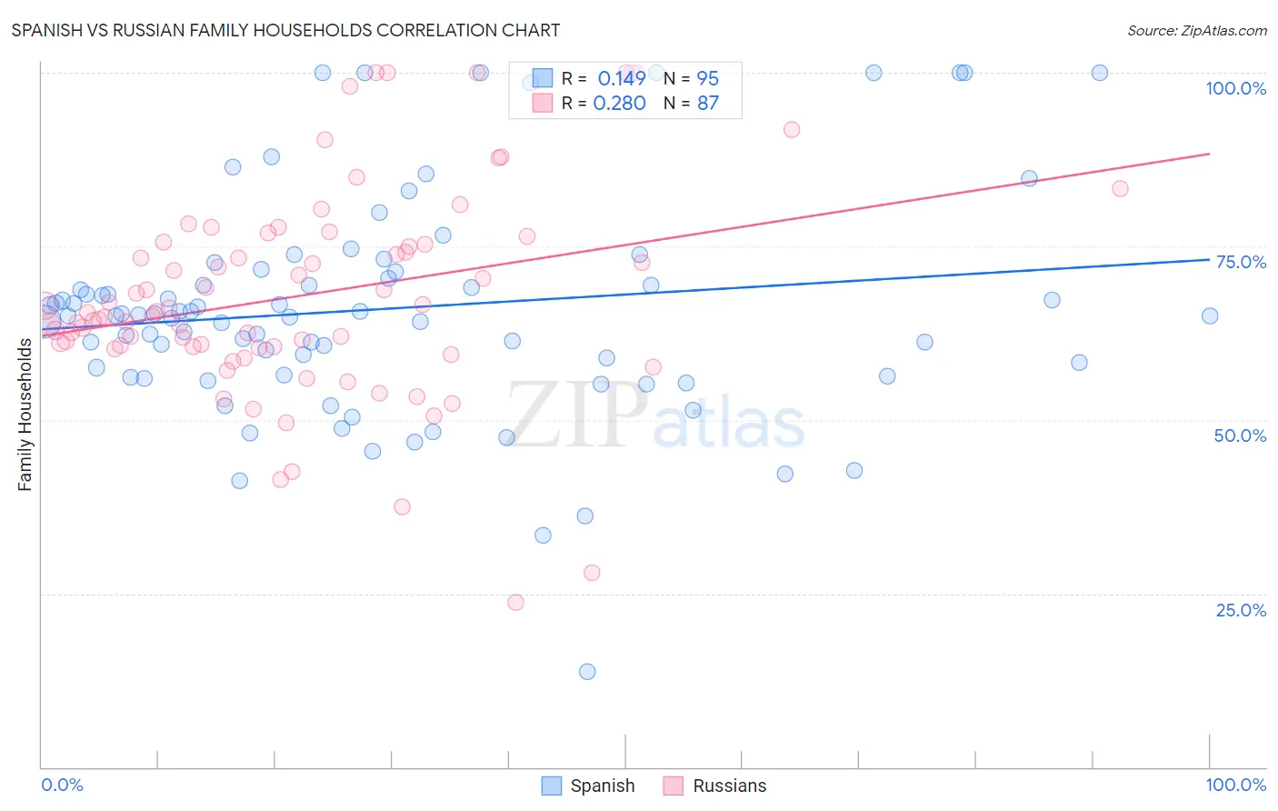 Spanish vs Russian Family Households