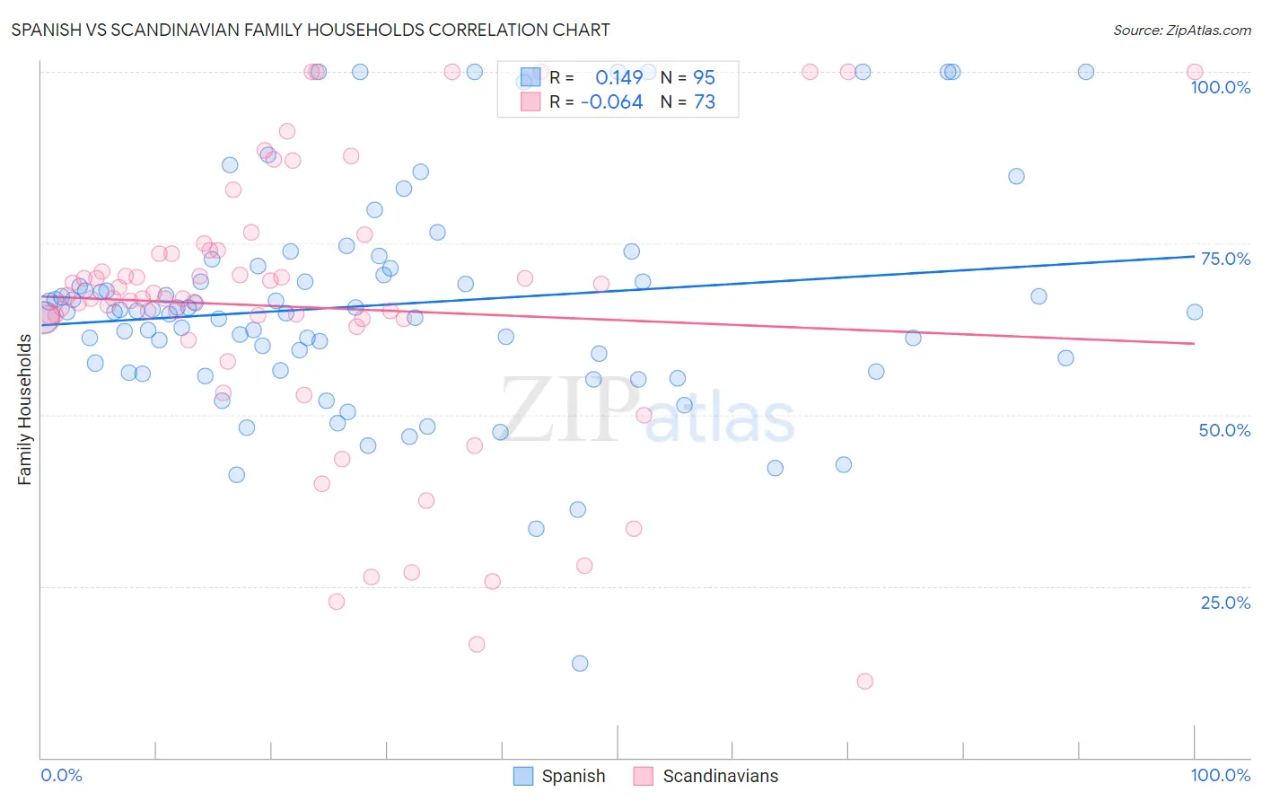 Spanish vs Scandinavian Family Households