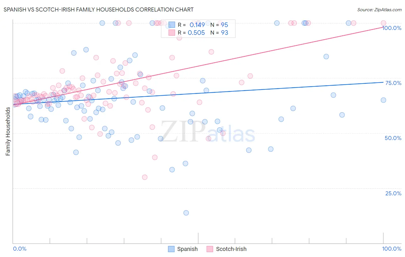 Spanish vs Scotch-Irish Family Households