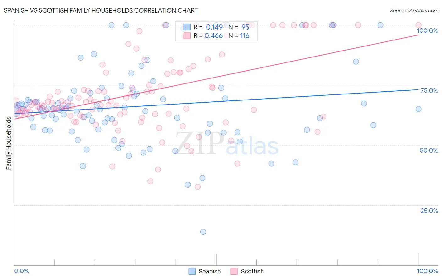 Spanish vs Scottish Family Households