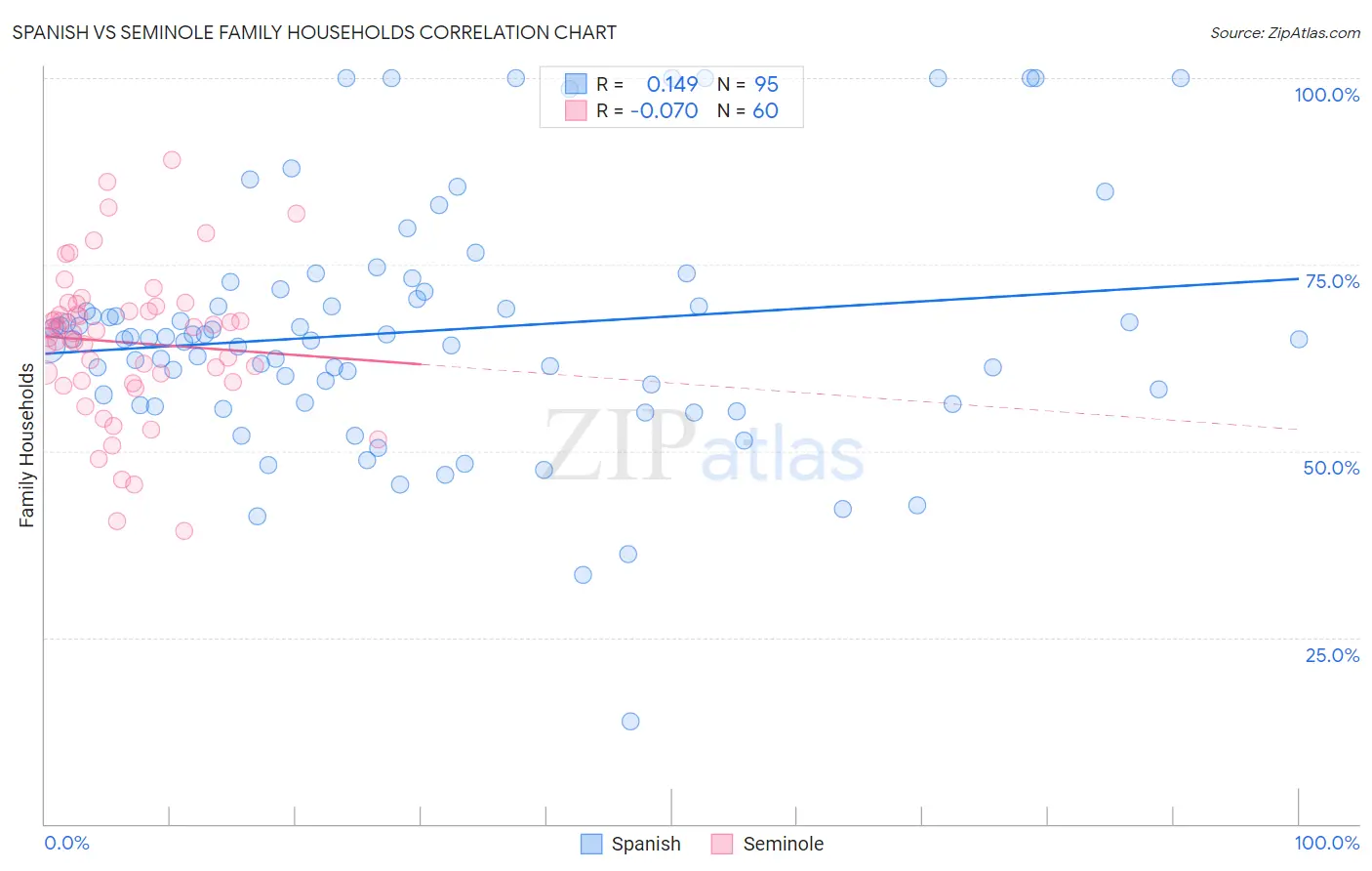 Spanish vs Seminole Family Households