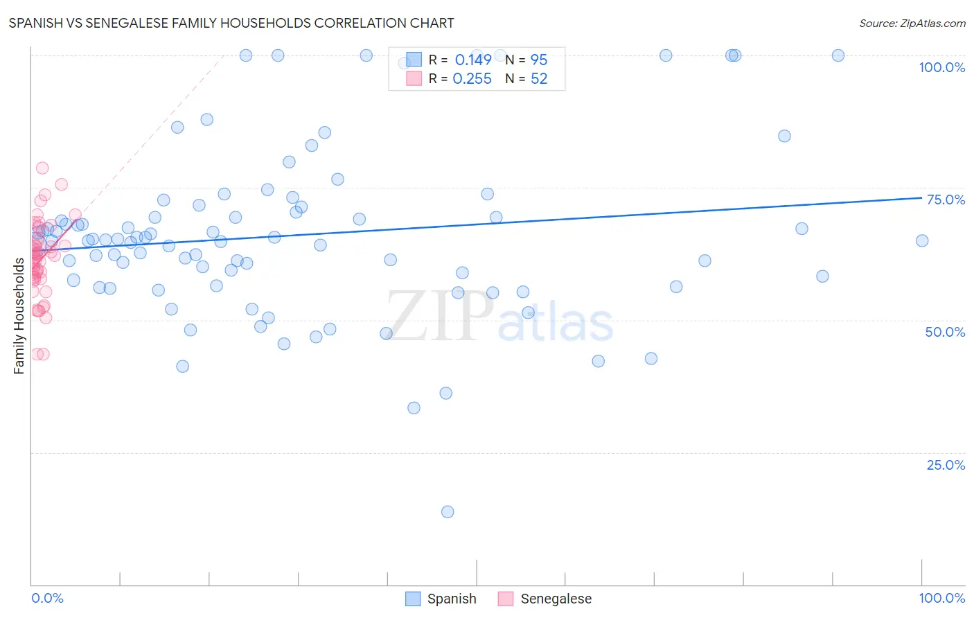 Spanish vs Senegalese Family Households