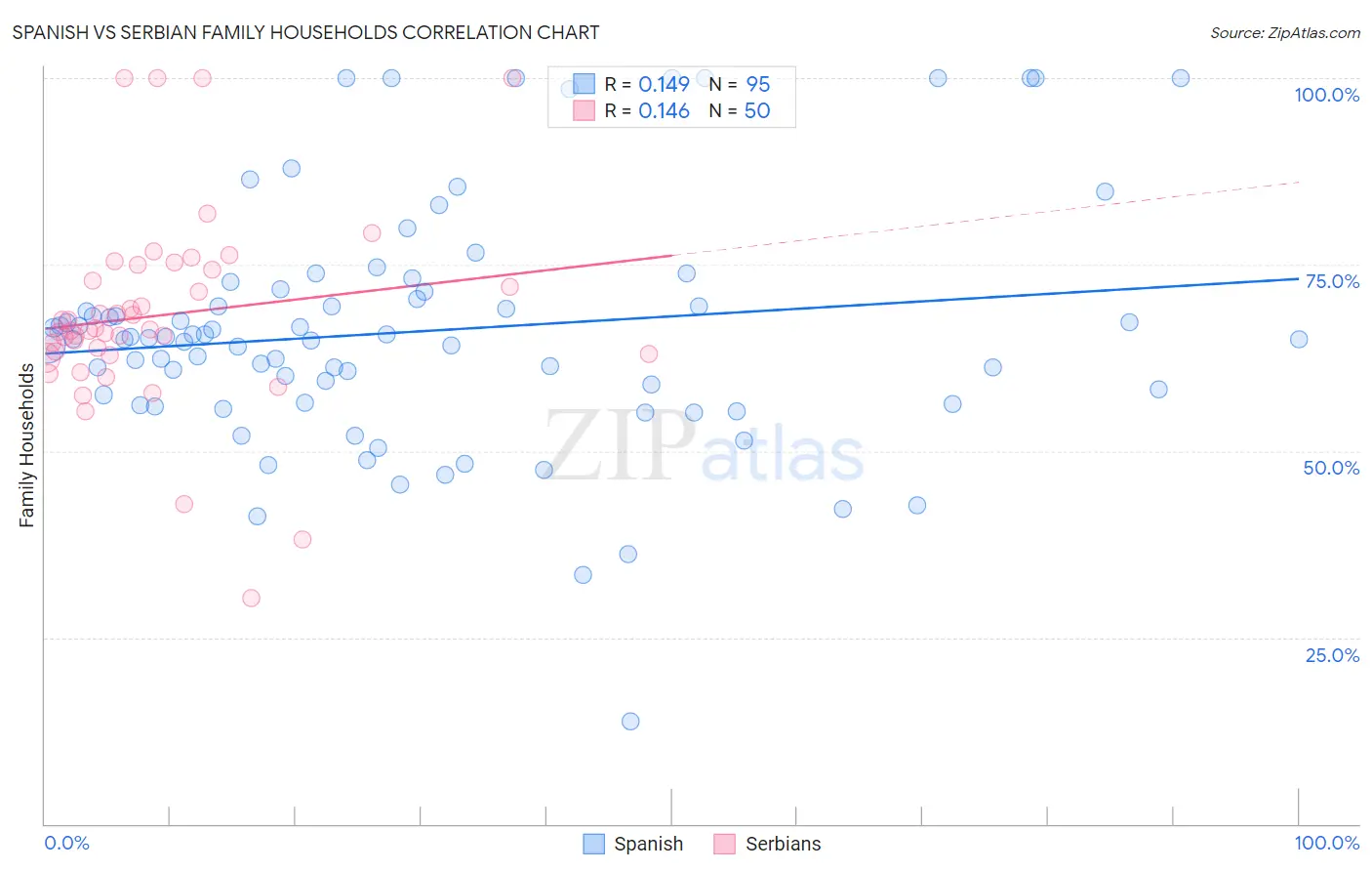 Spanish vs Serbian Family Households