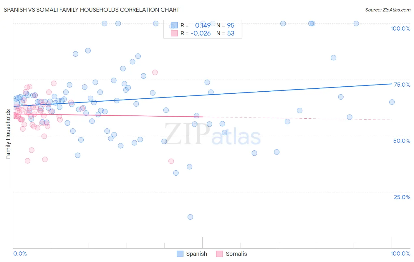 Spanish vs Somali Family Households