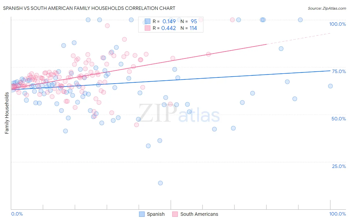 Spanish vs South American Family Households