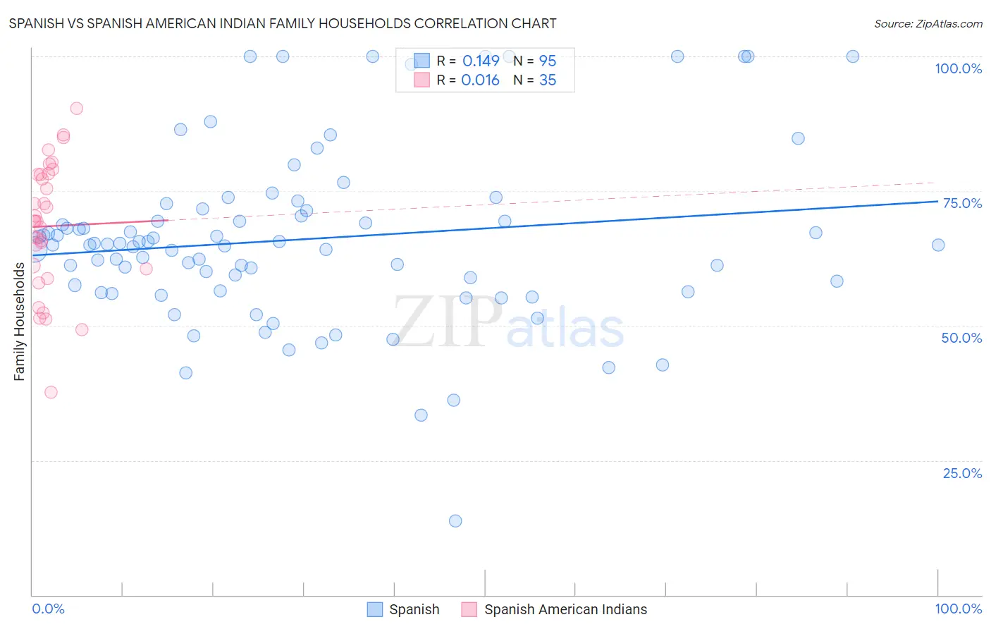 Spanish vs Spanish American Indian Family Households