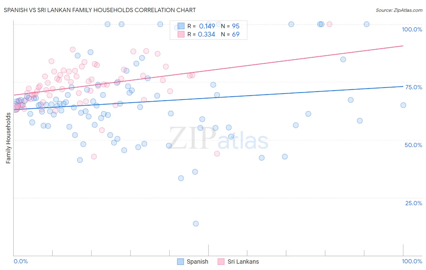 Spanish vs Sri Lankan Family Households