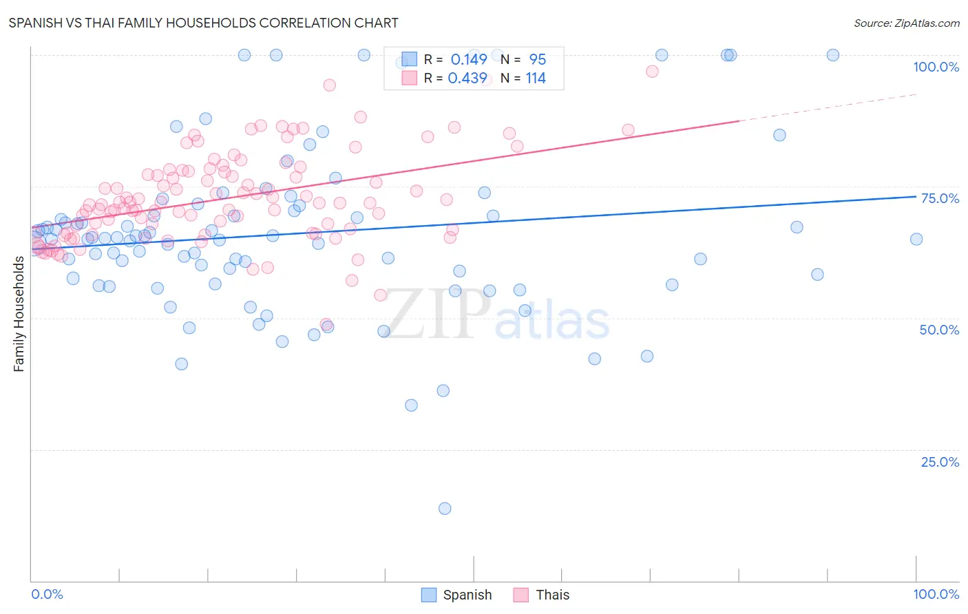 Spanish vs Thai Family Households