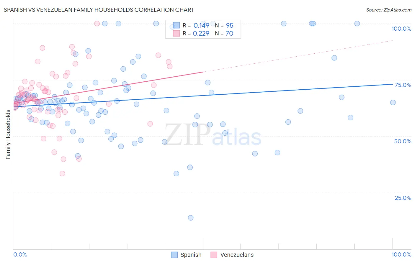 Spanish vs Venezuelan Family Households