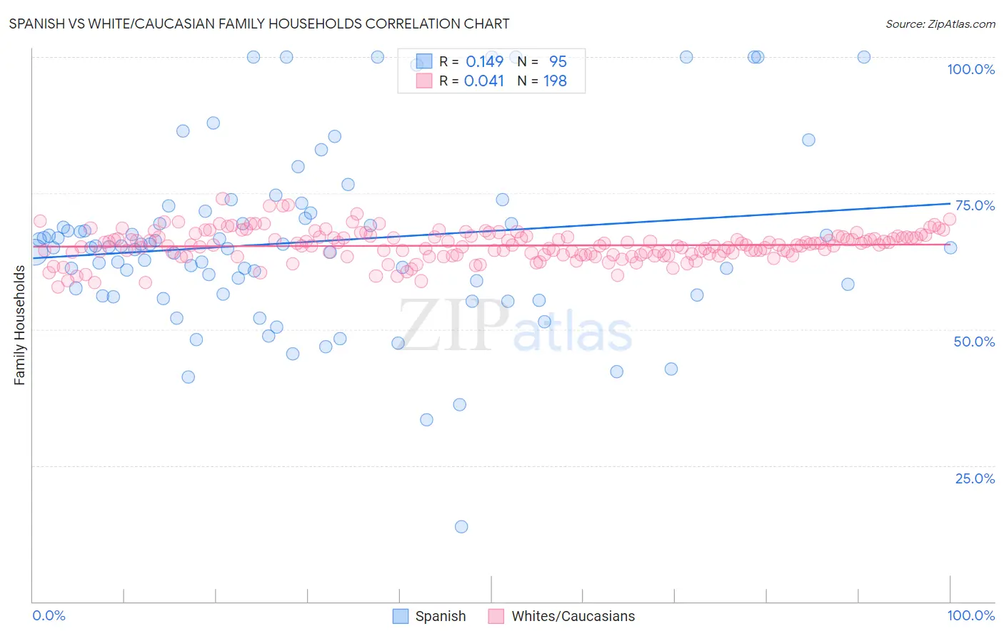 Spanish vs White/Caucasian Family Households