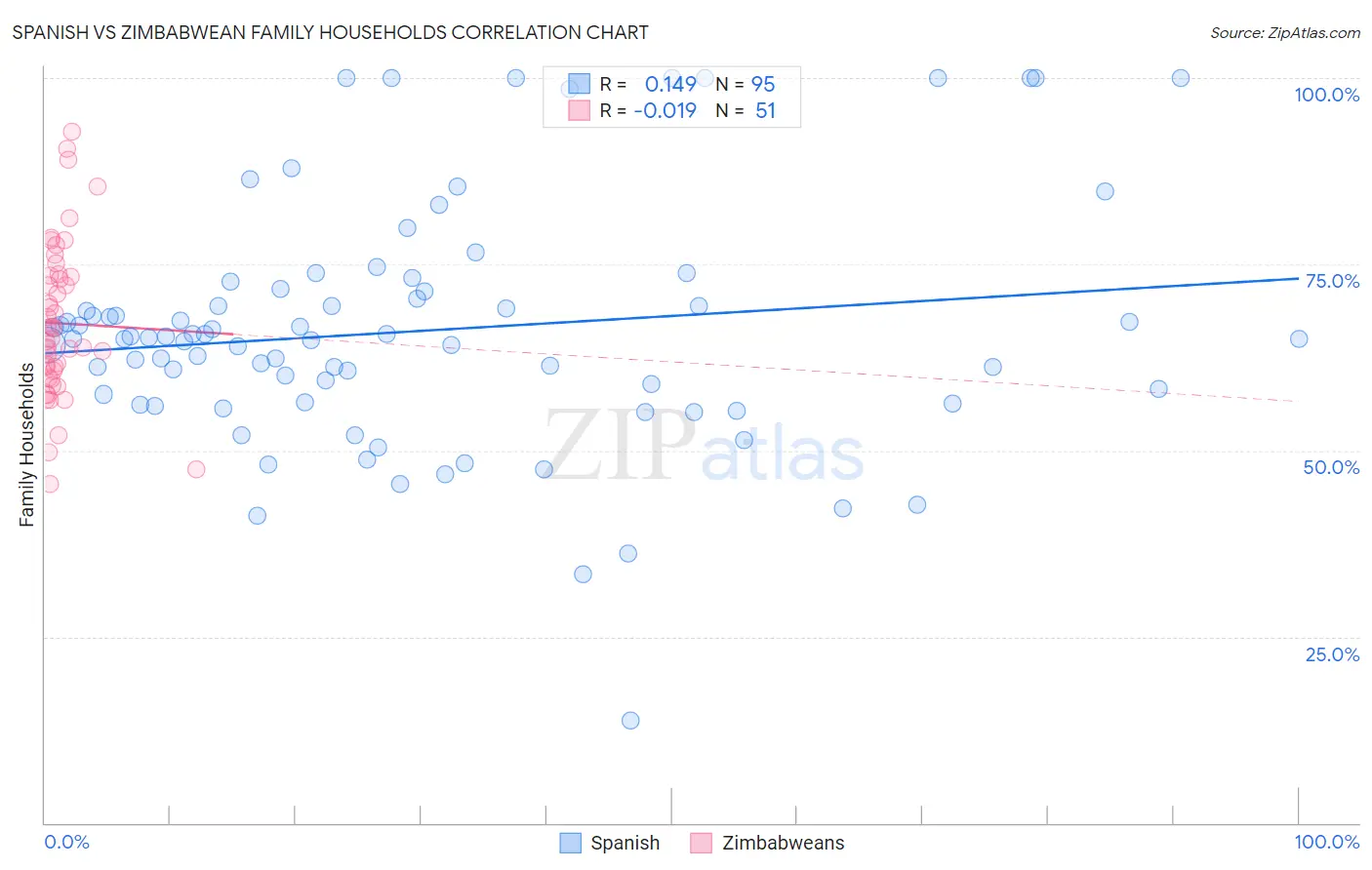Spanish vs Zimbabwean Family Households