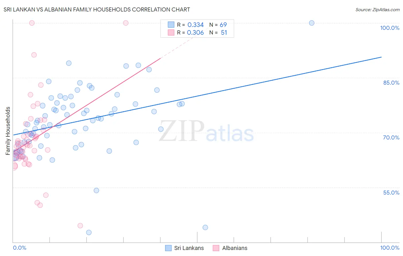Sri Lankan vs Albanian Family Households