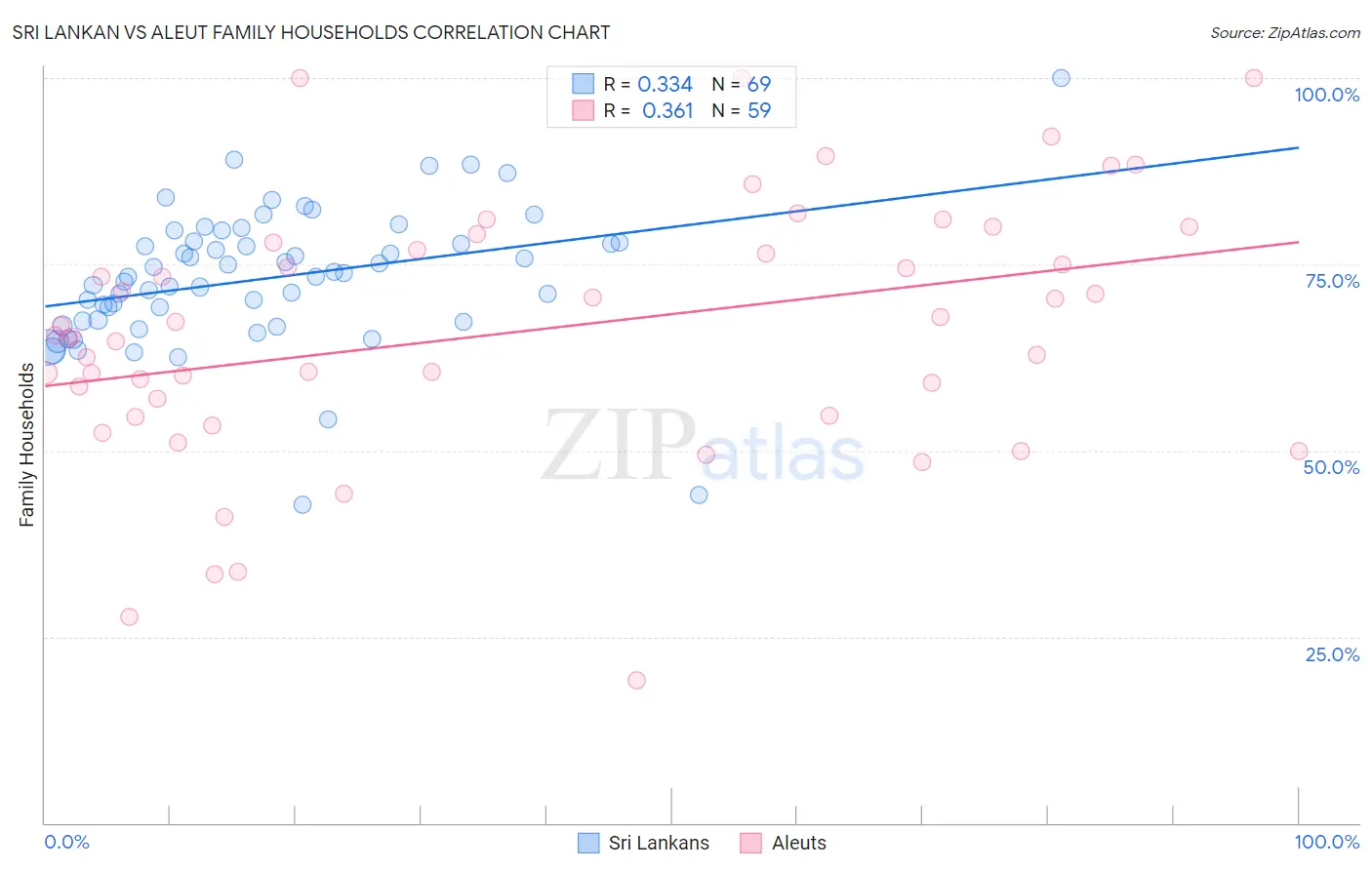 Sri Lankan vs Aleut Family Households