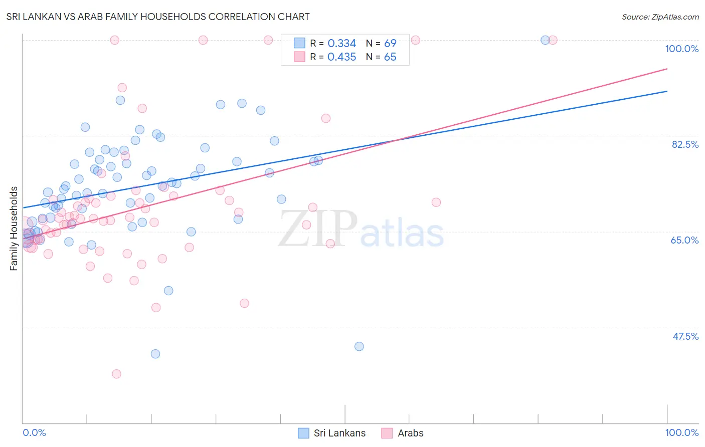 Sri Lankan vs Arab Family Households