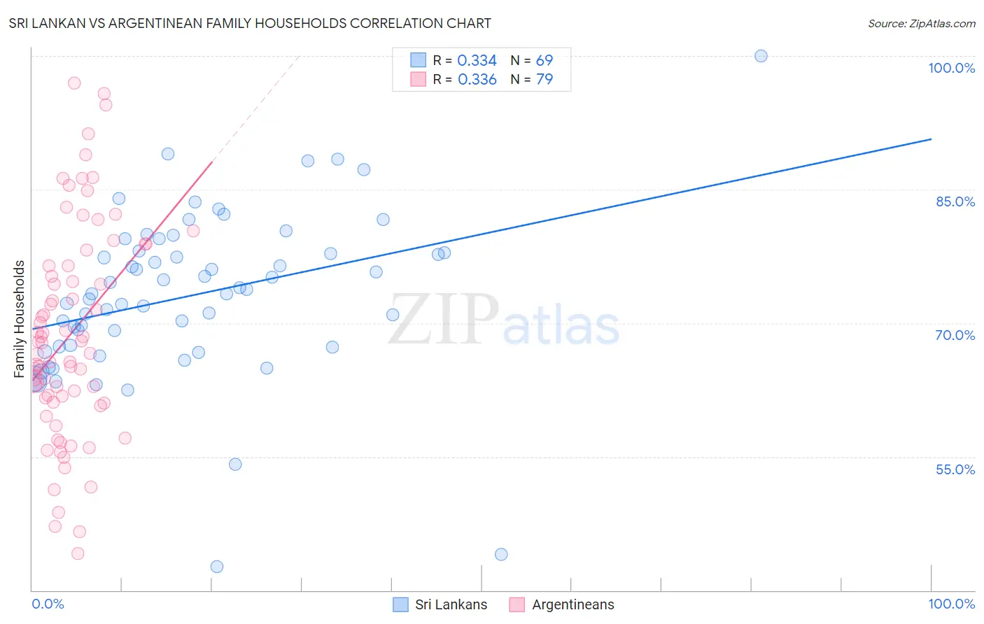 Sri Lankan vs Argentinean Family Households