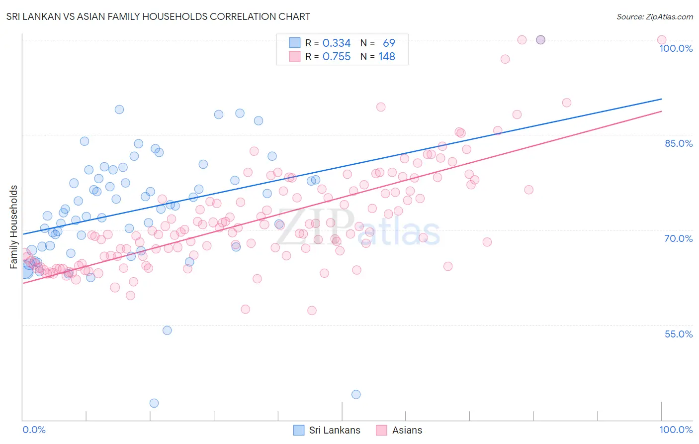 Sri Lankan vs Asian Family Households