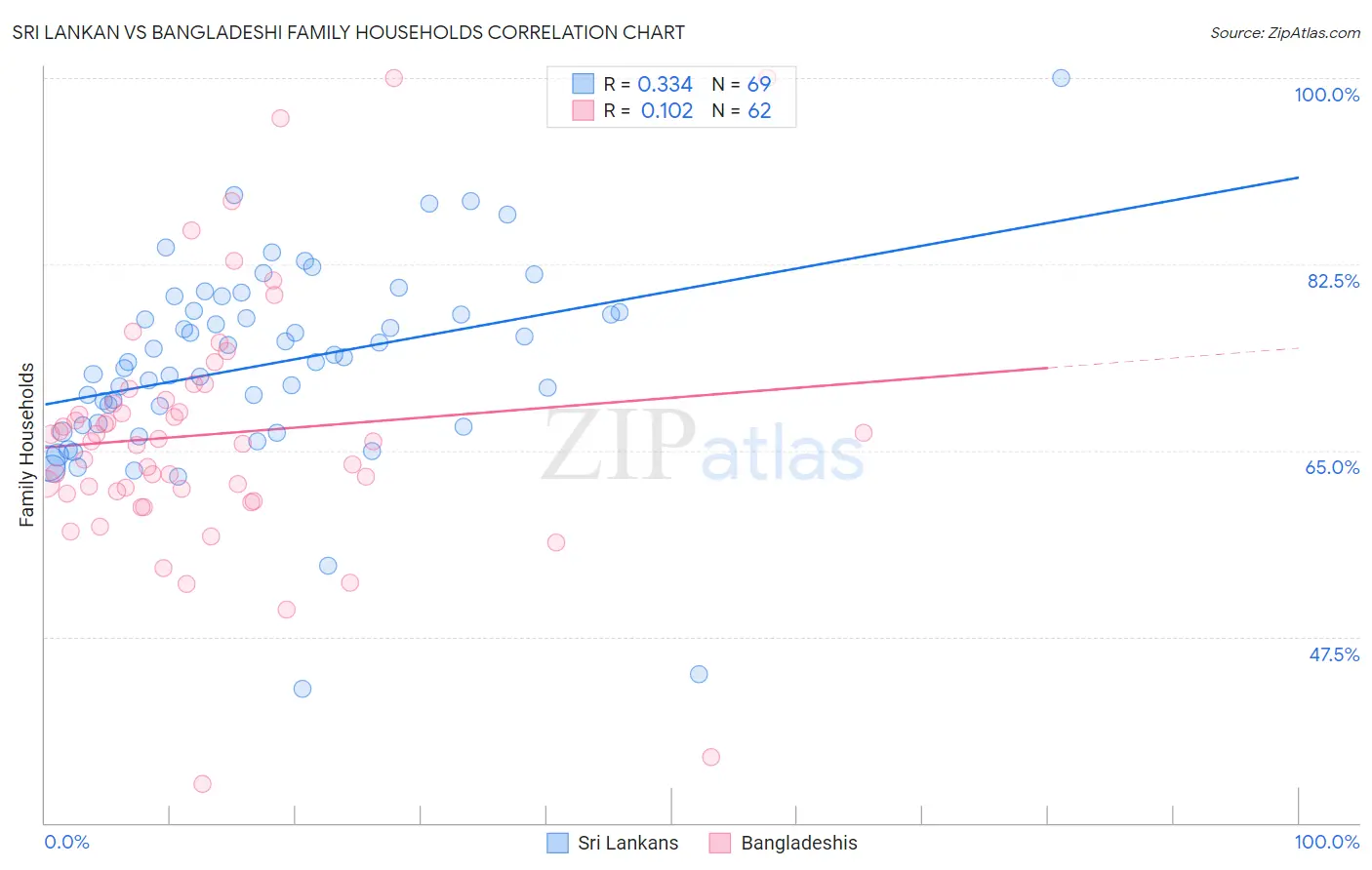 Sri Lankan vs Bangladeshi Family Households
