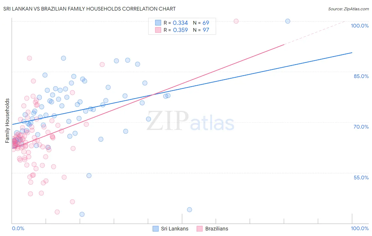 Sri Lankan vs Brazilian Family Households