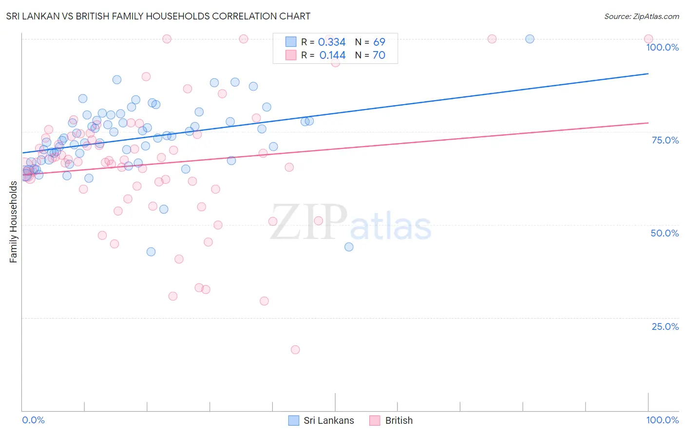 Sri Lankan vs British Family Households