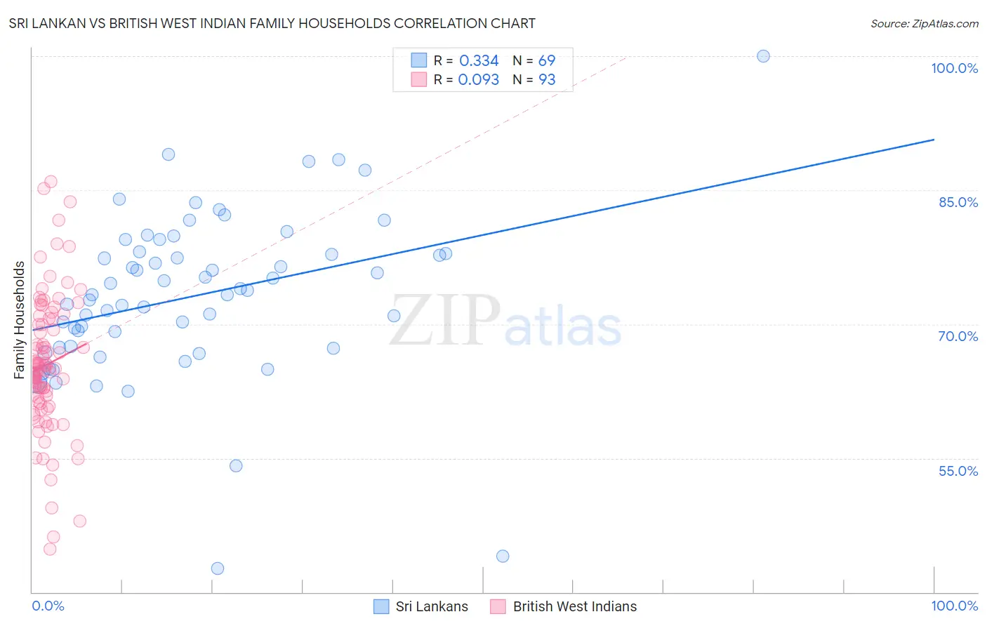 Sri Lankan vs British West Indian Family Households