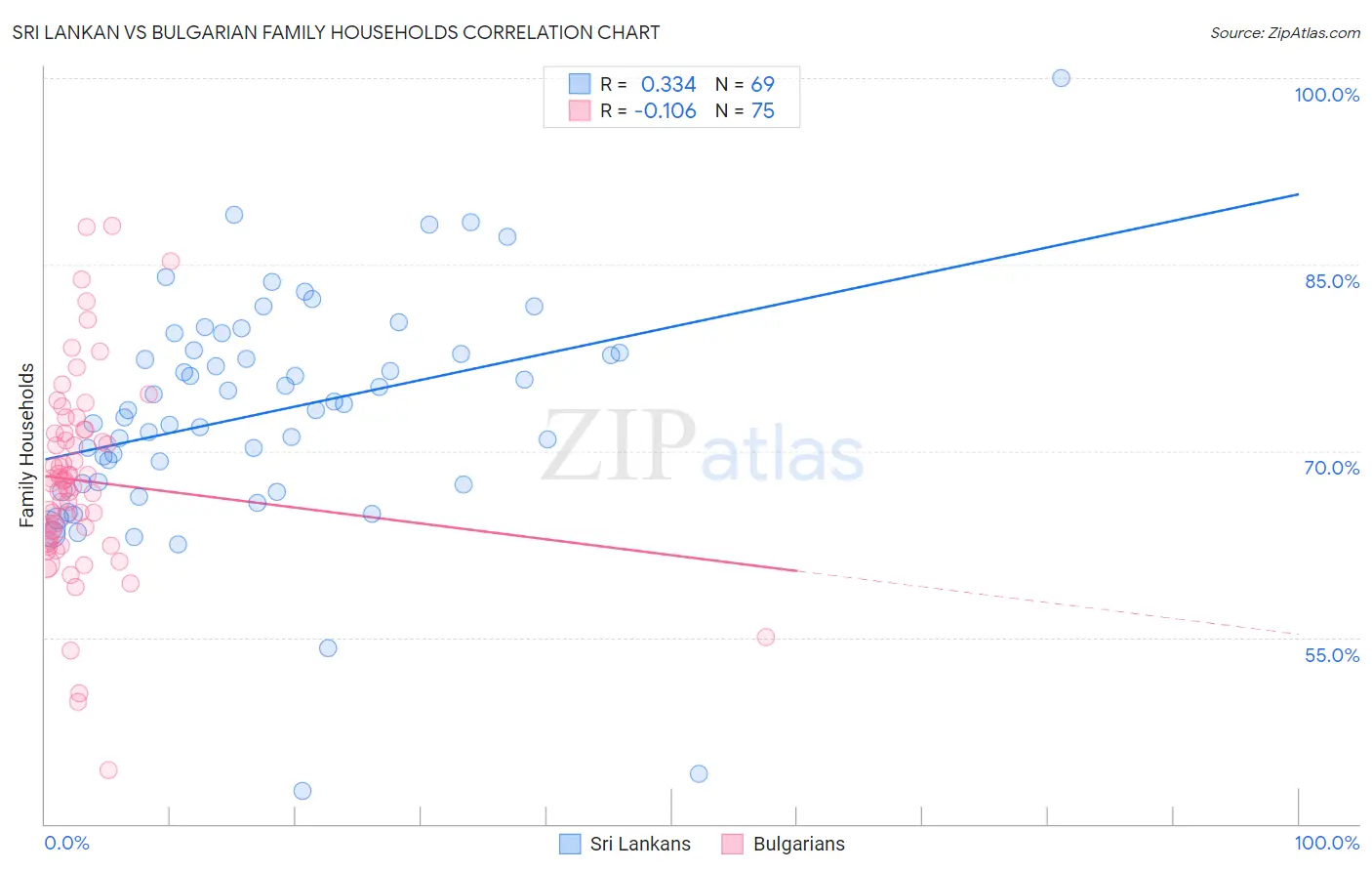 Sri Lankan vs Bulgarian Family Households