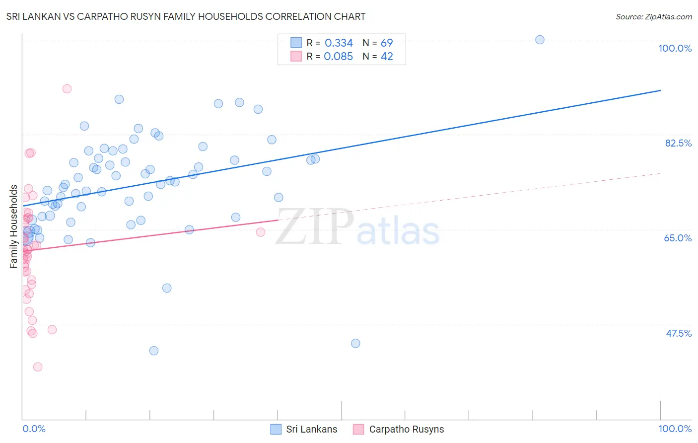 Sri Lankan vs Carpatho Rusyn Family Households