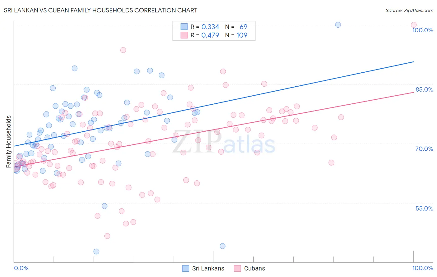Sri Lankan vs Cuban Family Households