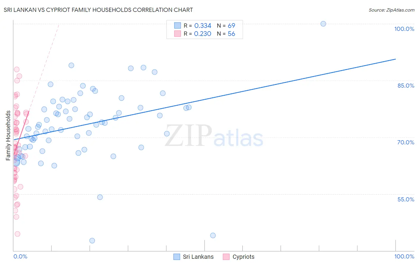 Sri Lankan vs Cypriot Family Households