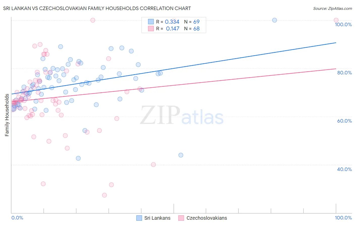 Sri Lankan vs Czechoslovakian Family Households
