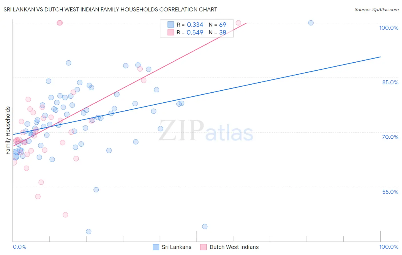 Sri Lankan vs Dutch West Indian Family Households