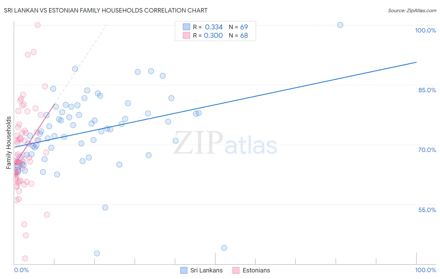 Sri Lankan vs Estonian Family Households