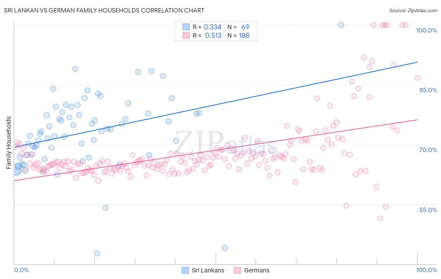 Sri Lankan vs German Family Households