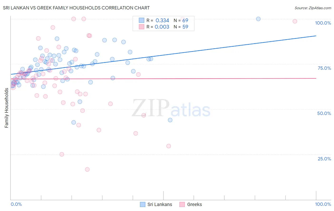 Sri Lankan vs Greek Family Households