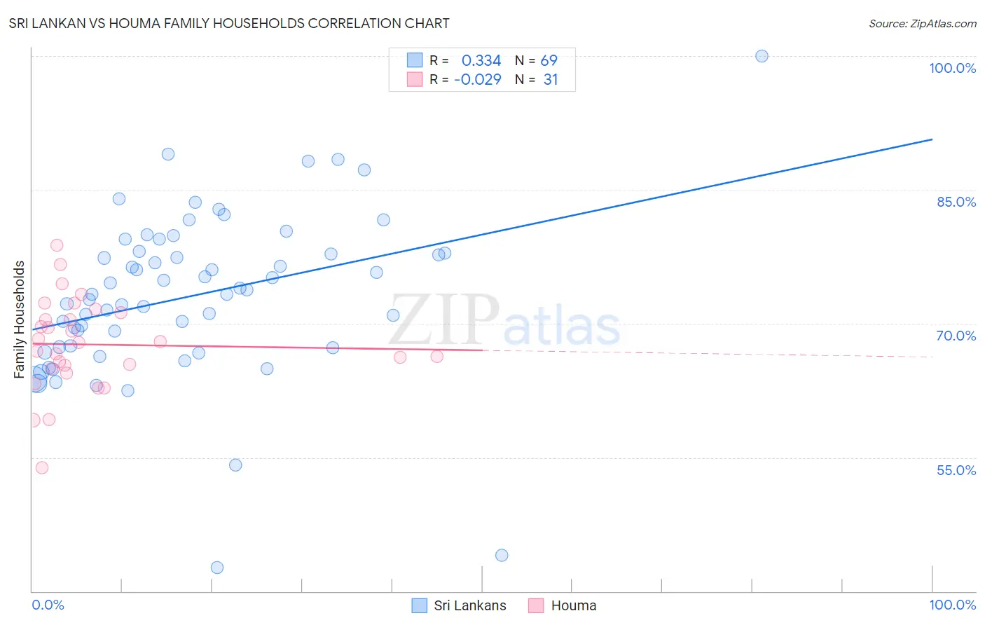 Sri Lankan vs Houma Family Households